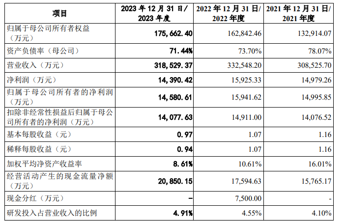 中控信息闯关创业板：约七成主营业务收入来自浙江省 2023年业绩有所下降