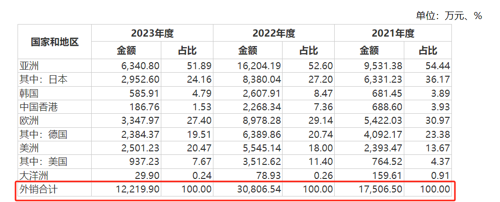 株洲科能IPO：2023年外销收入下降约六成 主要产品销量下降仍拟大幅扩产