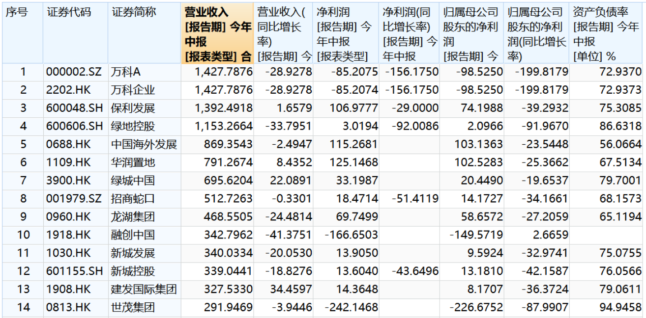 中报盘点·房企 | 上市房企业绩持续低迷：上半年仅三成营收增长、两成净利上升 去库存和保交楼仍是未来重点