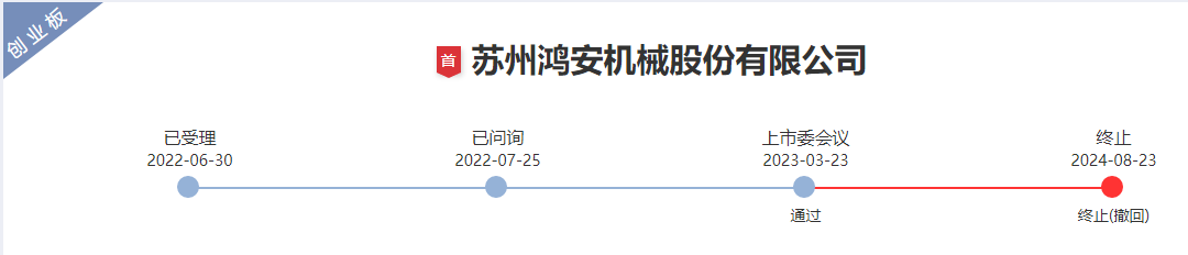 比2023年全年多1倍！年内沪深交易所已有43家公司过会后终止IPO，多家公司业绩遭问询