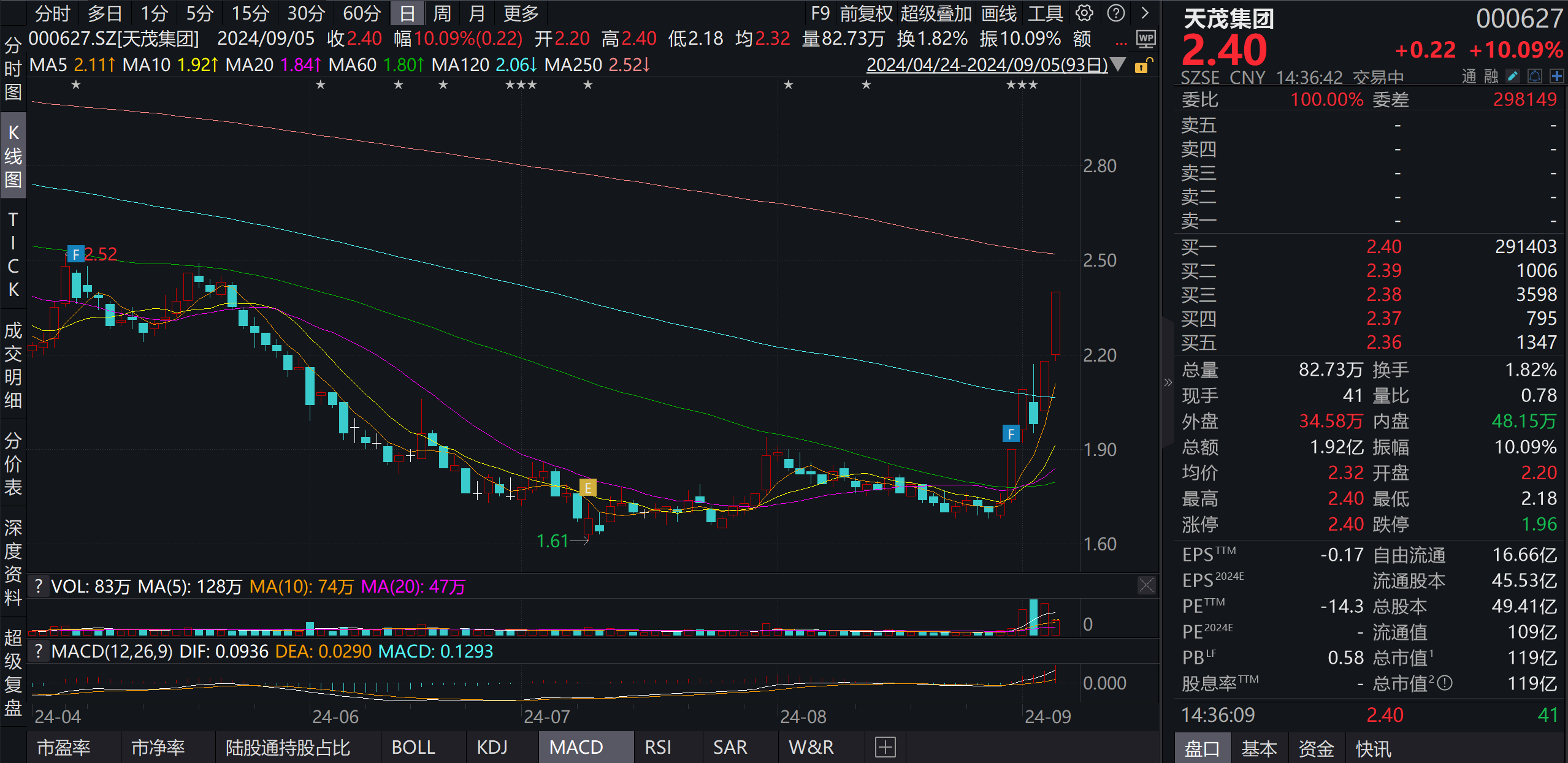 保险板块飘红天茂集团涨停 近五个交易日板块整体上涨超10%