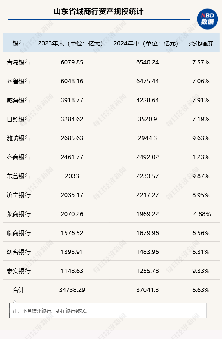 透视山东城商行中报：3家上市银行规模、净利润排名领先，东营银行净利润增长78.57%成为“黑马”