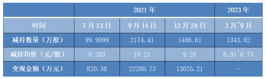 山河智能创始人何清华再抛减持计划 交出实控权后已数次减持股份