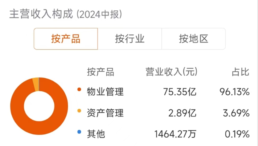 中报解读 | 招商积余上半年营收净利双增，毛利率排在62家上市物企倒数第三