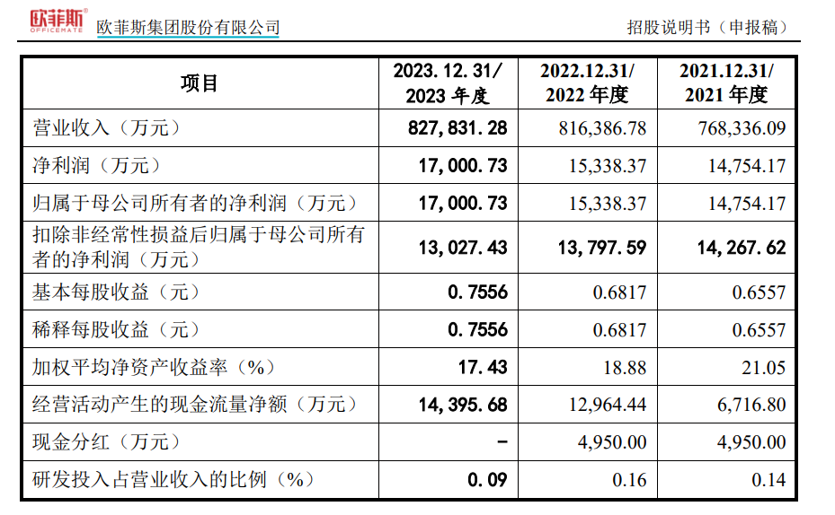 欧菲斯终止IPO：审核问询函发出逾一年仍未回复 扣非净利润持续下降