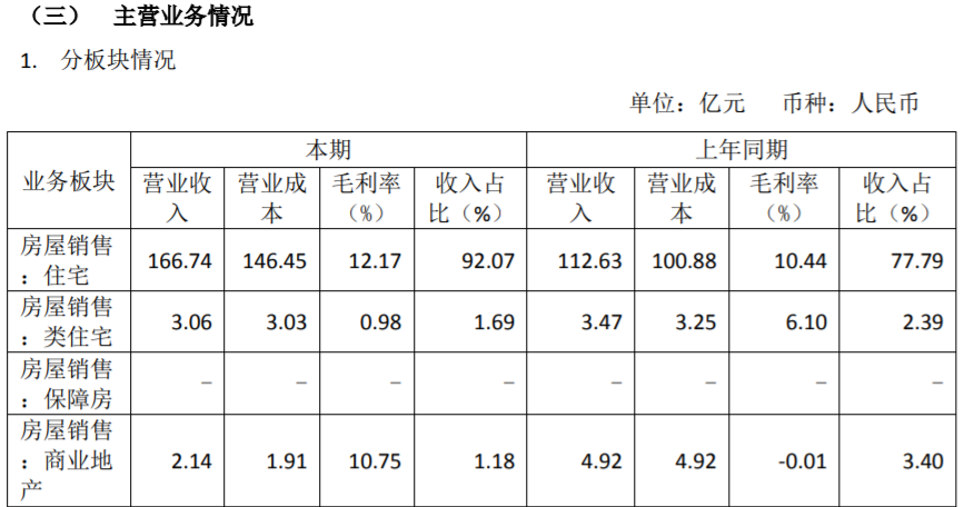 房企观察︱中铁建地产申请发债80亿，上半年营收与负债双增，近日迎来“新掌门”