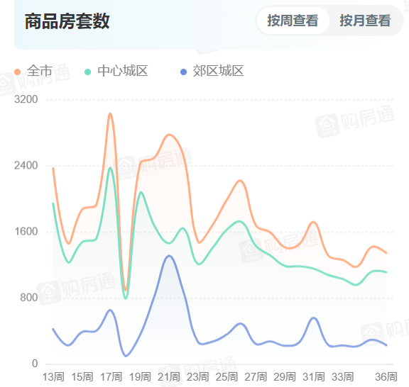 “金九银十”开局观察 | 住房“以旧换新”等政策加持，成都9月首周二手房成交量逆势上涨