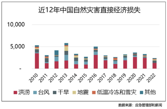 保险业新“国十条”提出“探索建立多渠道多层次巨灾保险保障机制” 业内：当前巨灾险面临标准不统一、风险分散机制相对单一等问题