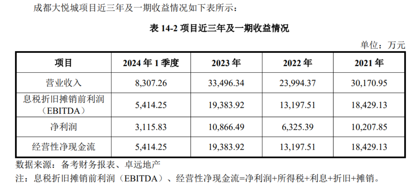 华夏大悦城商业REIT登陆深交所，底层资产为成都大悦城