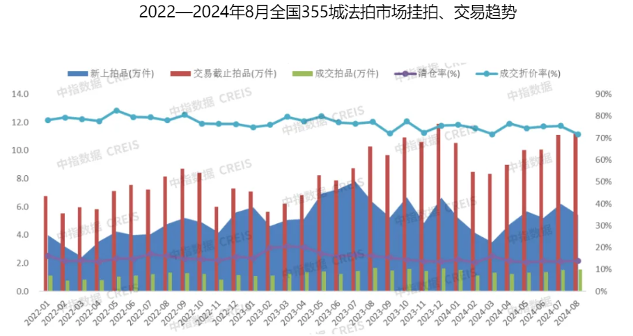 平均折价率超30%！前8月全国法拍房成交总额仍同比下降