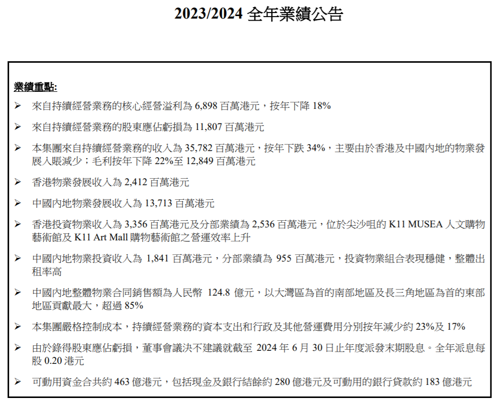 新世界发展20年来首亏近197亿港元！郑志刚回应辞任原因，香港郑氏家族“接班人”格局生变