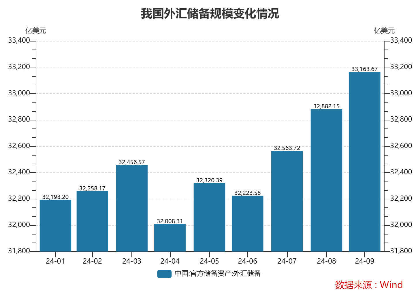 9月末外汇储备环比升0.86% 黄金储备连续5个月不变