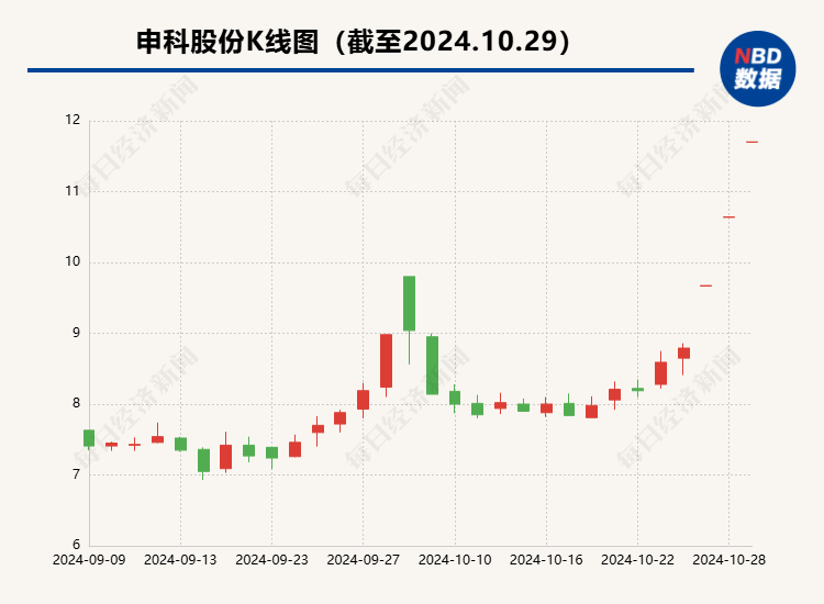 申科股份前两大股东拟“清仓式”转让股份 公司：股东行为，不清楚原因