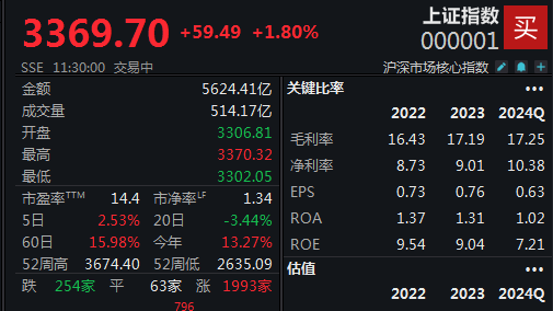 大金融持续走强，沪指半日上涨1.8%