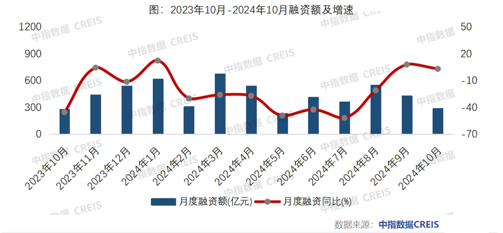 房企融资规模连续两月同比增长，今年最后两月仍有约1000亿元债券到期