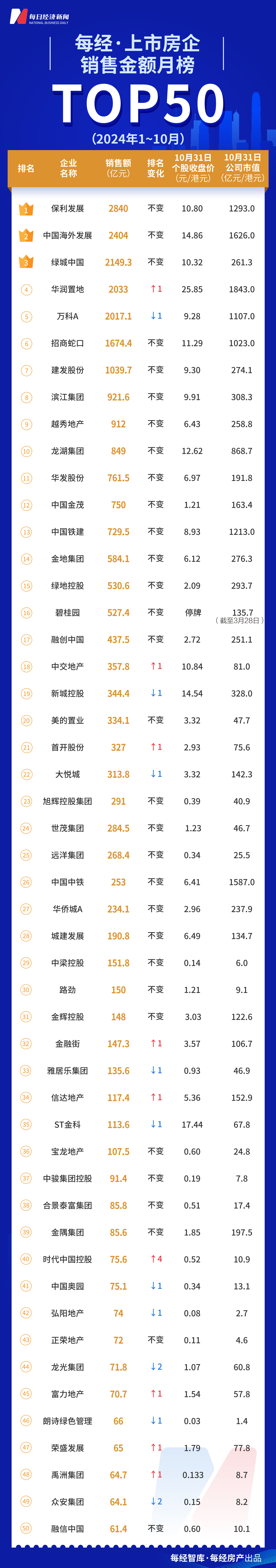 每经数读｜房企进入抢收季 20城土地出让金再创新高