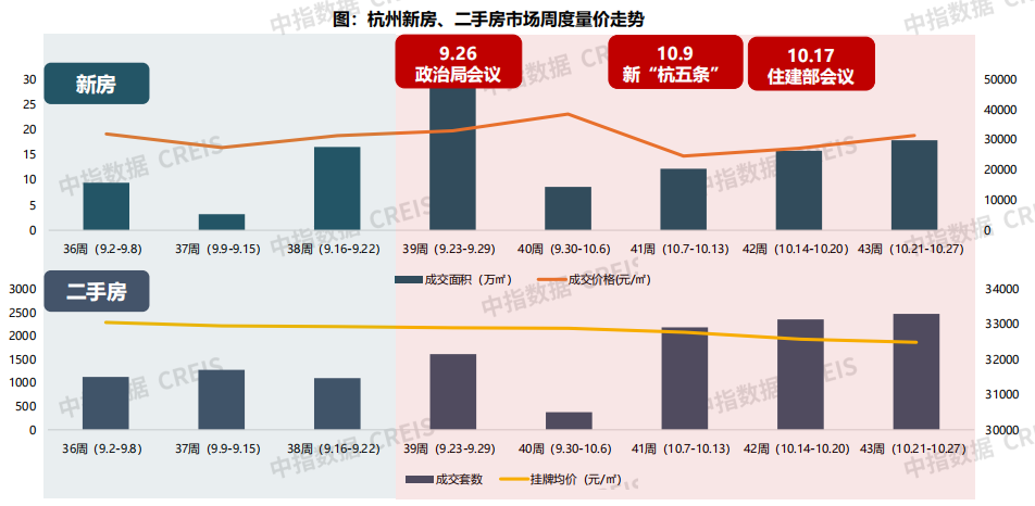 楼市“止跌回稳”观察｜新房摇号热度骤升，部分二手房挂牌价跳涨，杭州楼市也有“双十一”