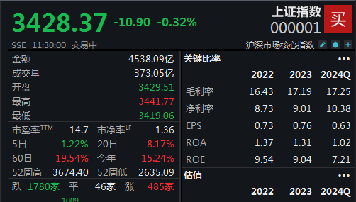 红利资产走强，沪指半日微跌0.32%