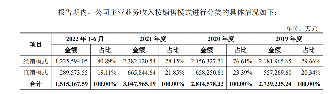 中策橡胶IPO：实控人旗下已有3家上市公司 74名经销商间接入股，销售毛利率低于其他内销经销商