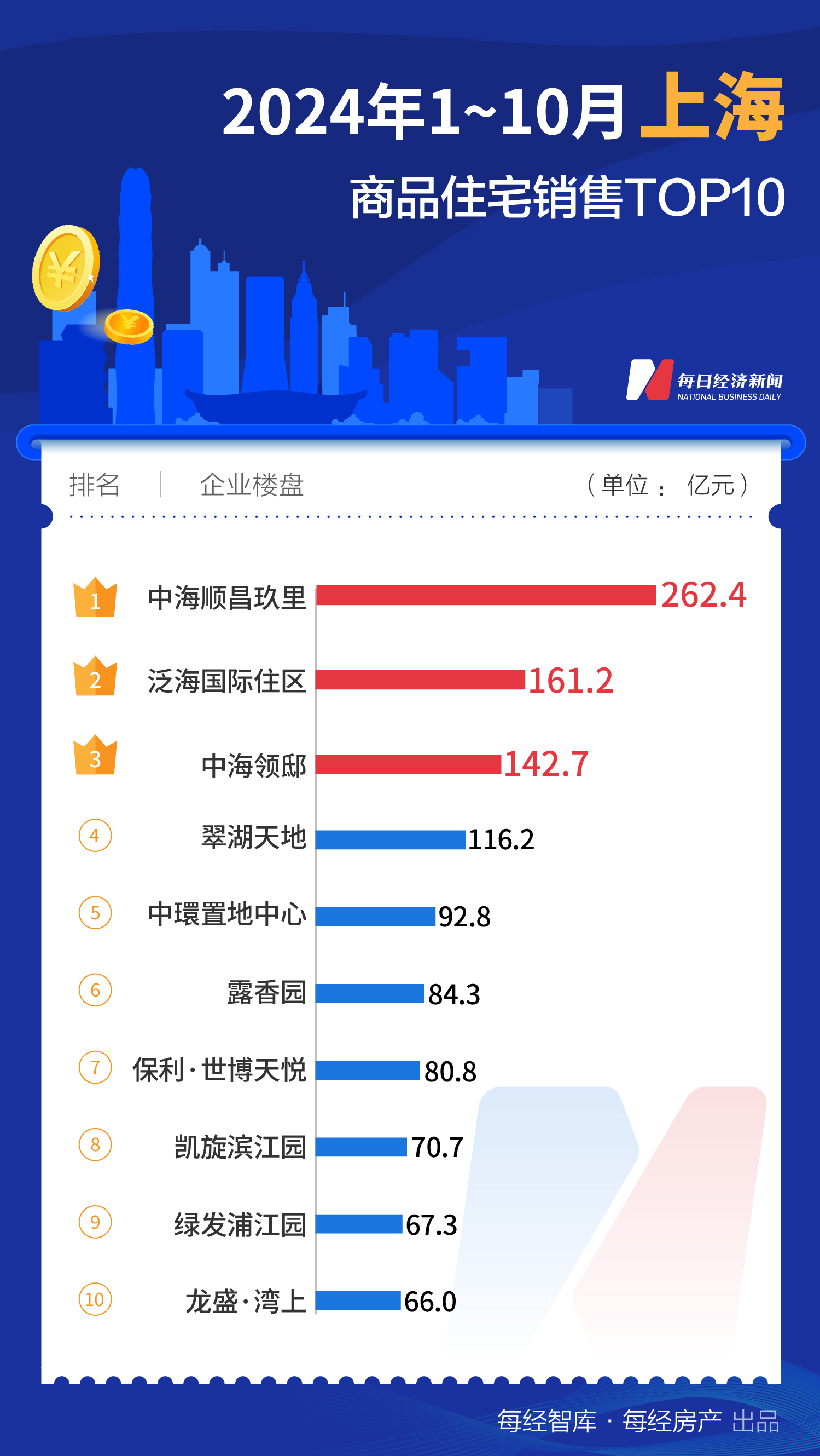 每经数读｜10月全国百亿大盘增至4个，上海占3席