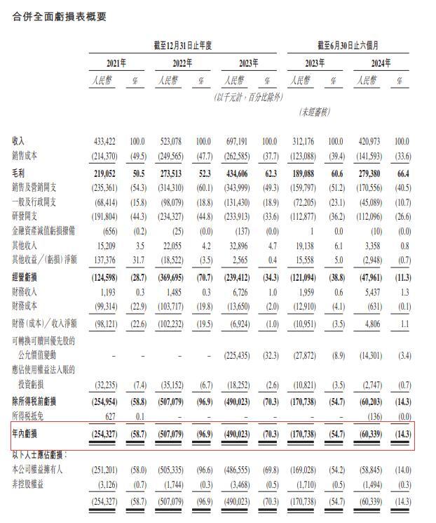 SaaS公司盈利前通常要亏十多年？聚水潭第三次冲击港股IPO：报告期内合计净亏损13亿元