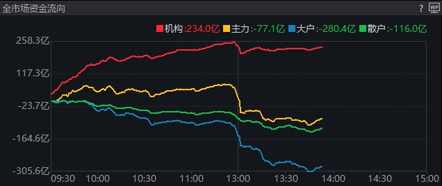 11:26开始一直到午后，大盘为何持续跳水？谁在卖出？