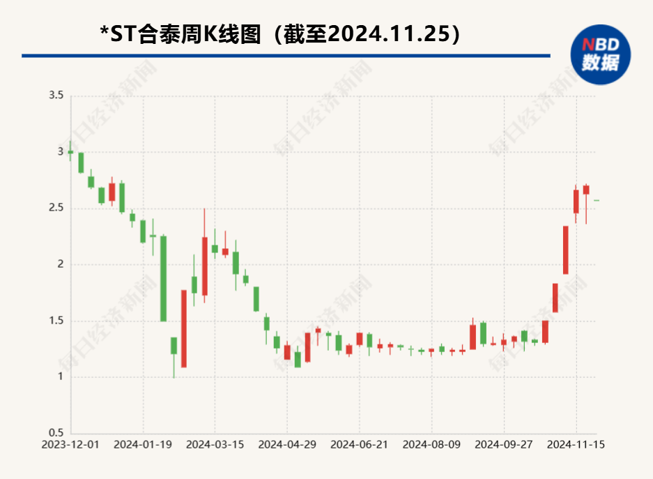 引入重整投资人解决净资产为负问题 *ST合泰：首要任务是保证不退市