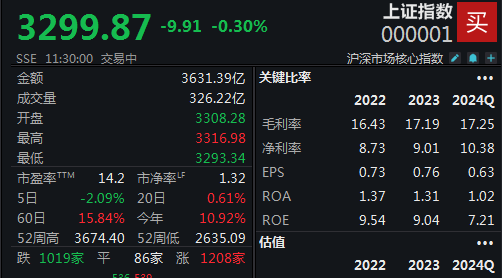 两市略有分化，沪指半日回调0.3%