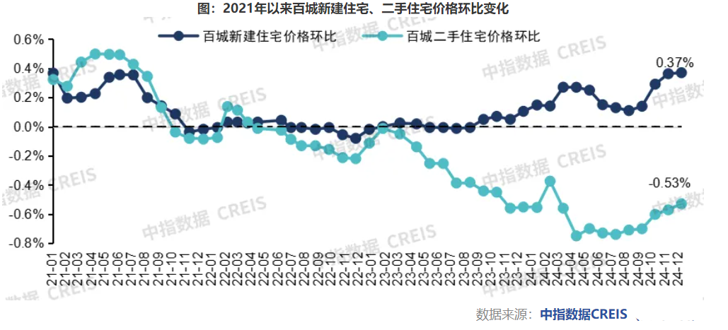 2024楼市盘点·房价 | 2024年全国百城房价“新热旧暖”：新房结构性上涨2.68%，二手房跌幅持续收窄