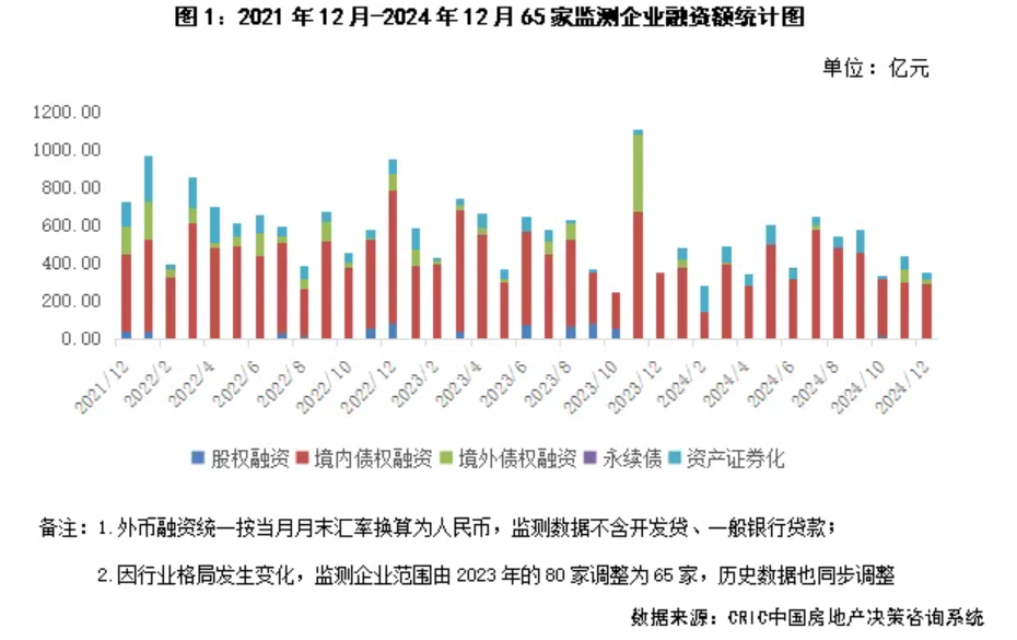 2024楼市盘点·融资 | 2024年房企债券融资规模超5600亿元：信用债“挑大梁”，ABS发行占比提升