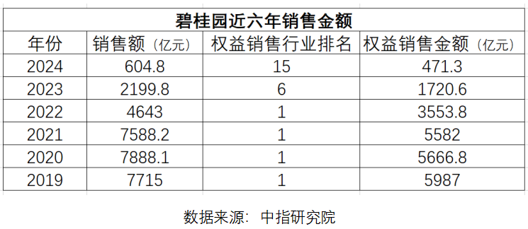 房企·年终盘点 | 2024年，碧桂园奋战在保交付和化债两条战线上