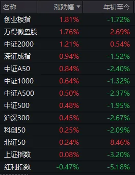 大盘冲高回落但收红，宁王、寒王、茅台同日上涨！什么信号？