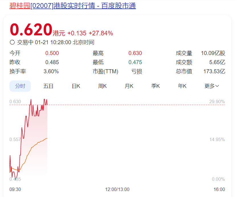 碧桂园停牌9个多月后正式复牌，股价一度上涨近30%