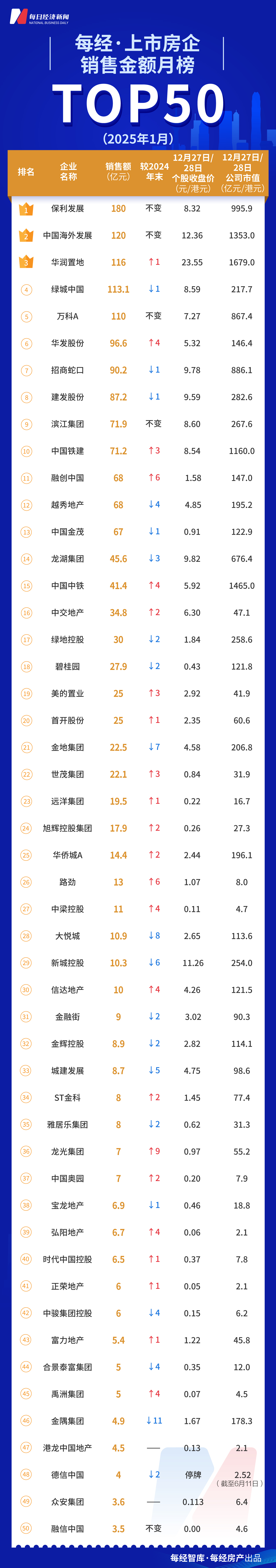 每经数读｜2025年上市房企TOP50开年迎变局 土拍延续火热