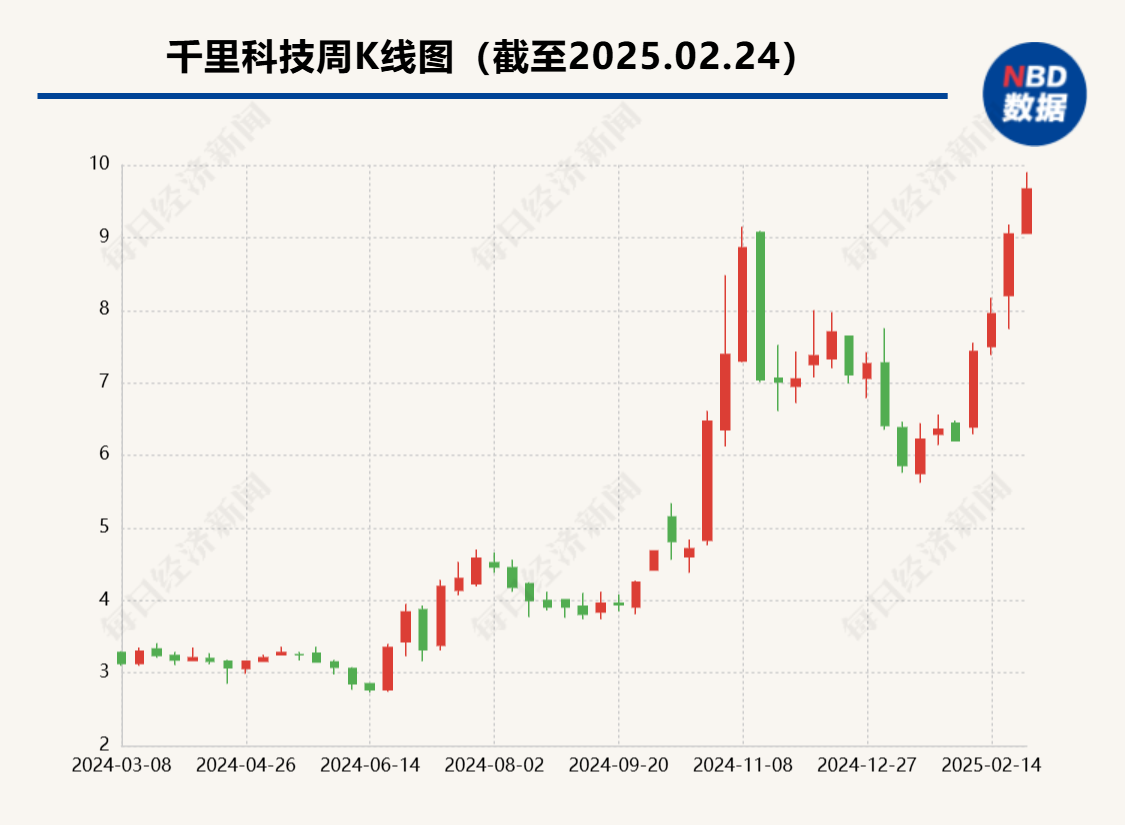 千里科技动作频频：新聘董秘有中金公司从业经历 去年新聘独董也来自投资界