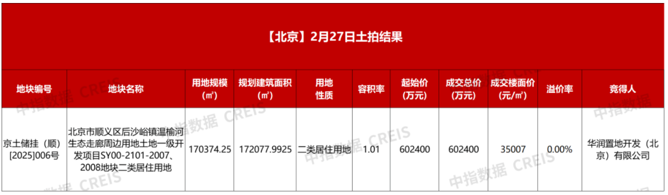 华润置地加速补仓核心城市，2月已拿下多宗高溢价地块