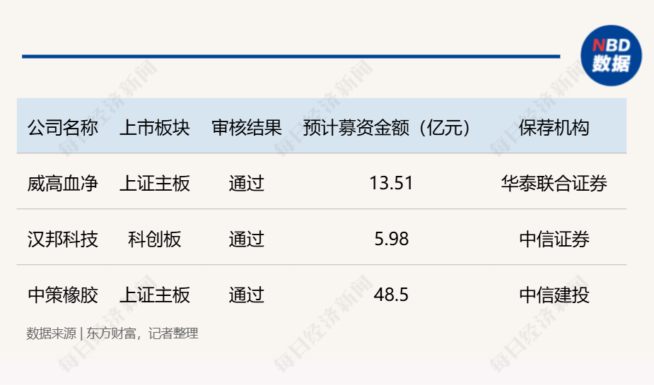 IPO月报｜2月3家公司首发过会，注册环节提速 A股上市公司赴港上市热度持续