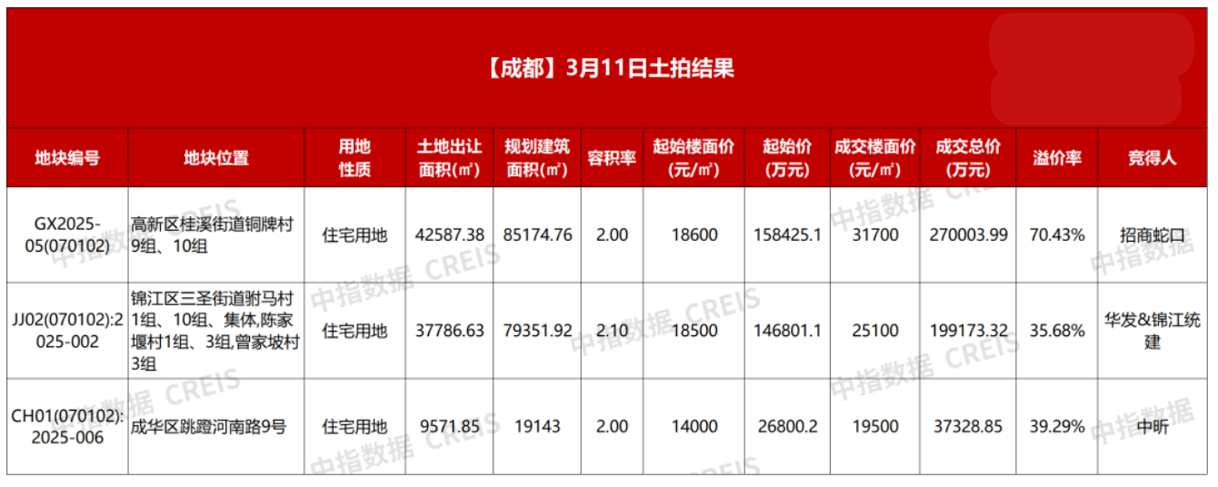 竞价超130轮、楼面价首破3万元！招商蛇口27亿元斩获成都新 “地王”