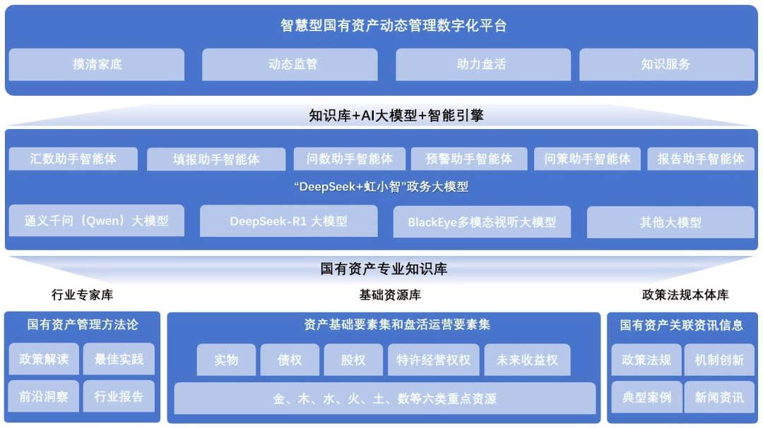 盘活“沉睡资产”！“DeepSeek+虹小智”政务AI大模型，赋能国有资产数智化