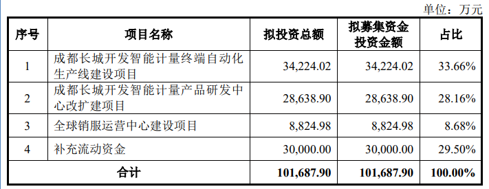 拟募资10.17亿元的开发科技注册生效 有望成为北交所成立后“募资王”