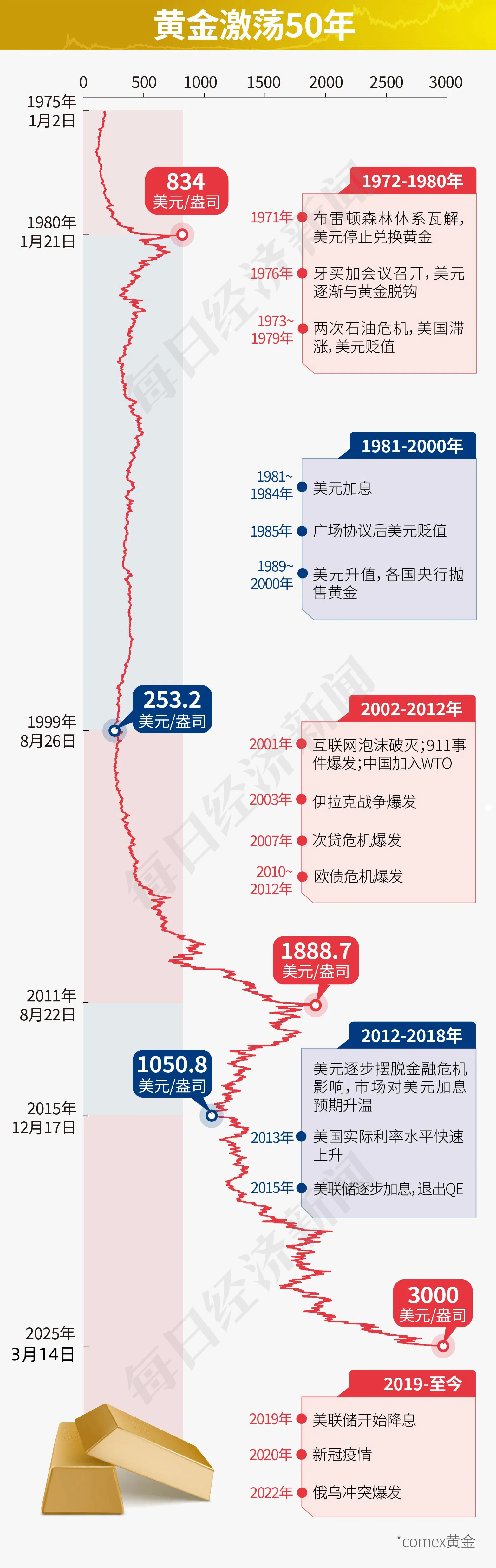 历史首次！COMEX黄金期货站上3000美元/盎司，业界：避险配置需求旺盛成金价创新高最大推手，黄金金融属性“闪亮”抵消商品属性减弱冲击