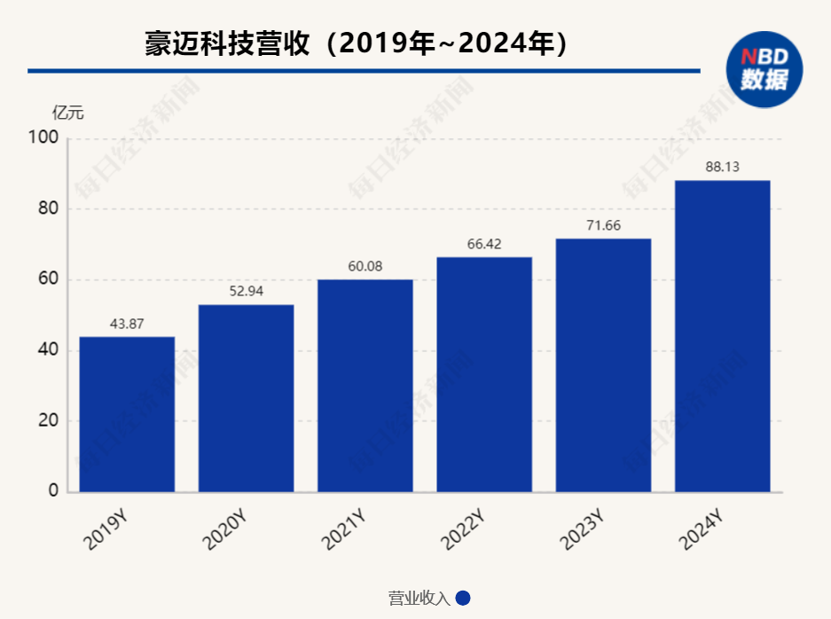 豪迈科技2024年业绩背后的财务考题：营收净利均创历史新高，应收账款也同步增加超两成