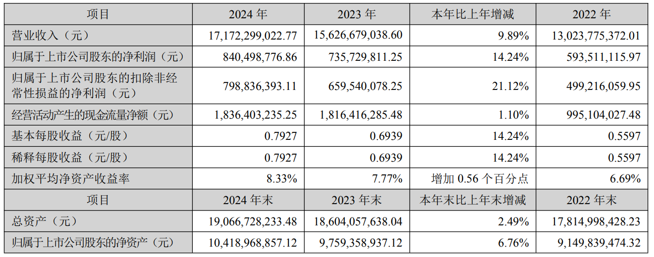 年报解读 | 招商积余2024年“营利双增”，降本增效之下数字化转型如何破局？